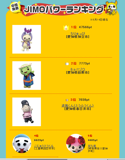 順位がまたまた・・・(>_<)